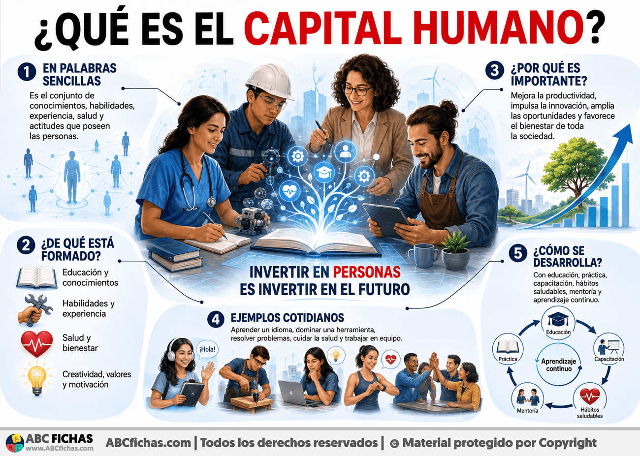 Infografia sobre ¿Qué es el capital humano?