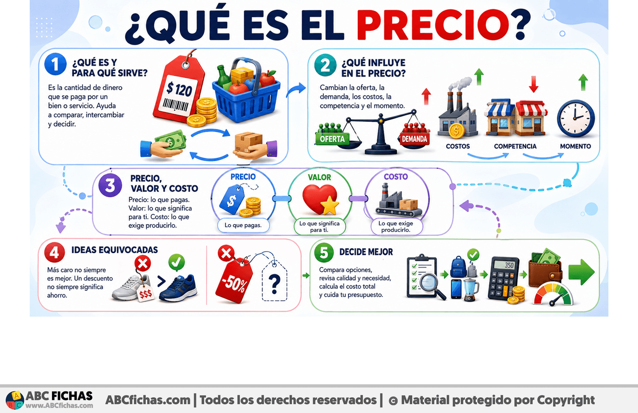 Infografia sobre ¿Qué es el precio?