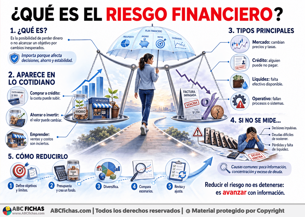 Infografia sobre ¿Qué es el riesgo financiero?