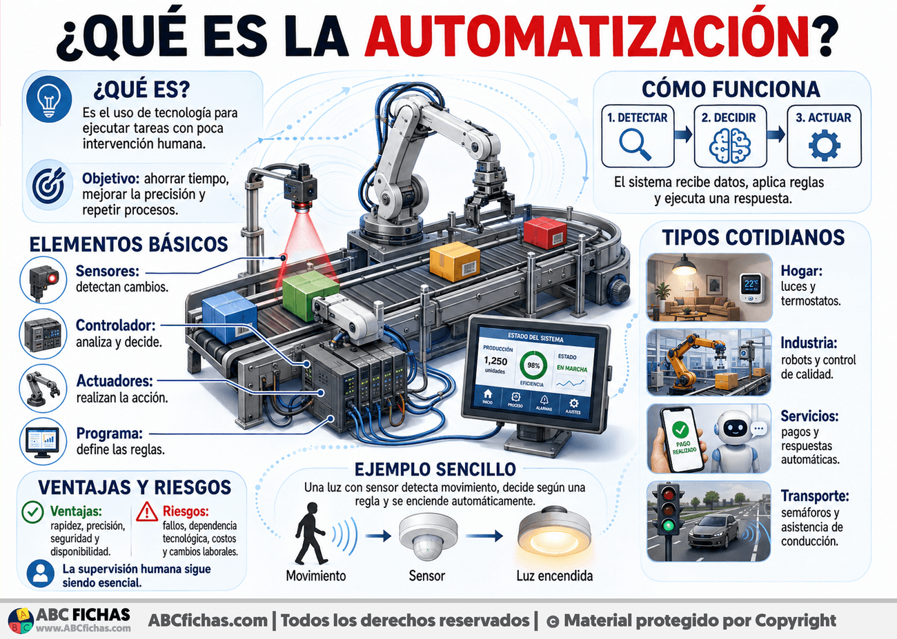 Infografia sobre ¿Qué es la automatización?