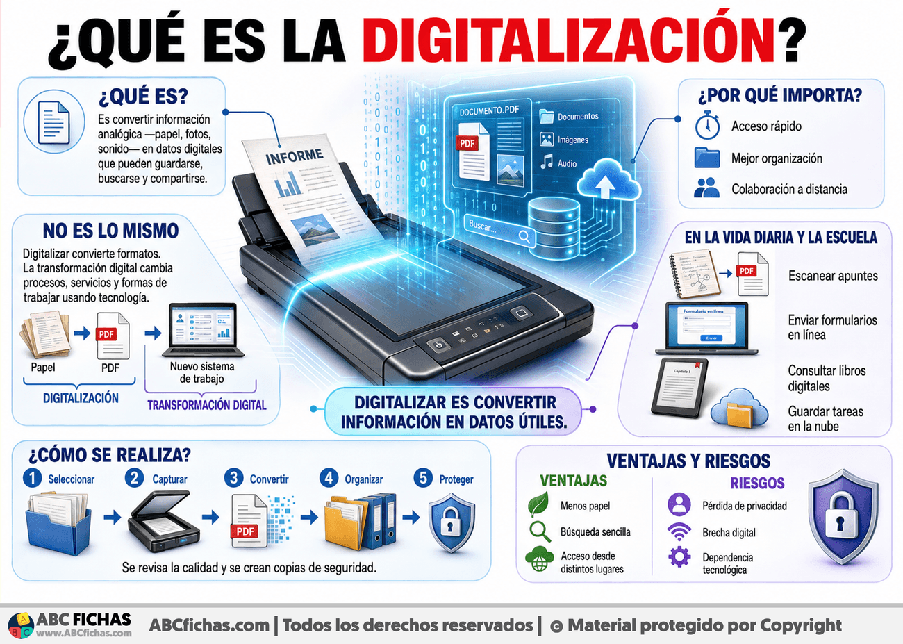 Infografia sobre ¿Qué es la digitalización?