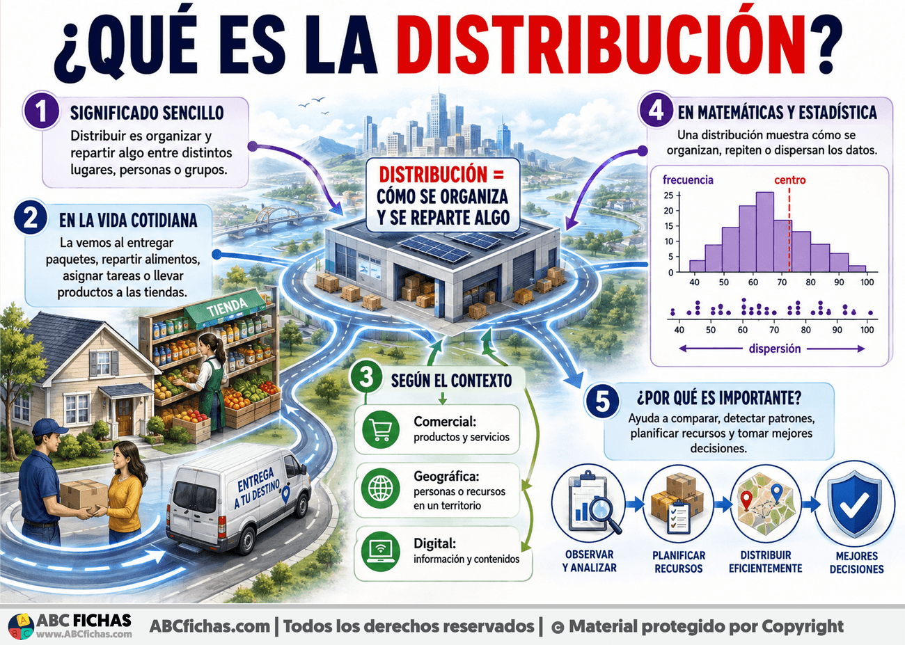 Infografia sobre ¿Qué es la distribución?
