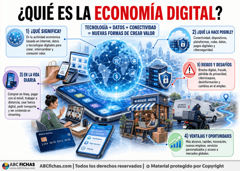 Infografia sobre ¿Qué es la economía digital?