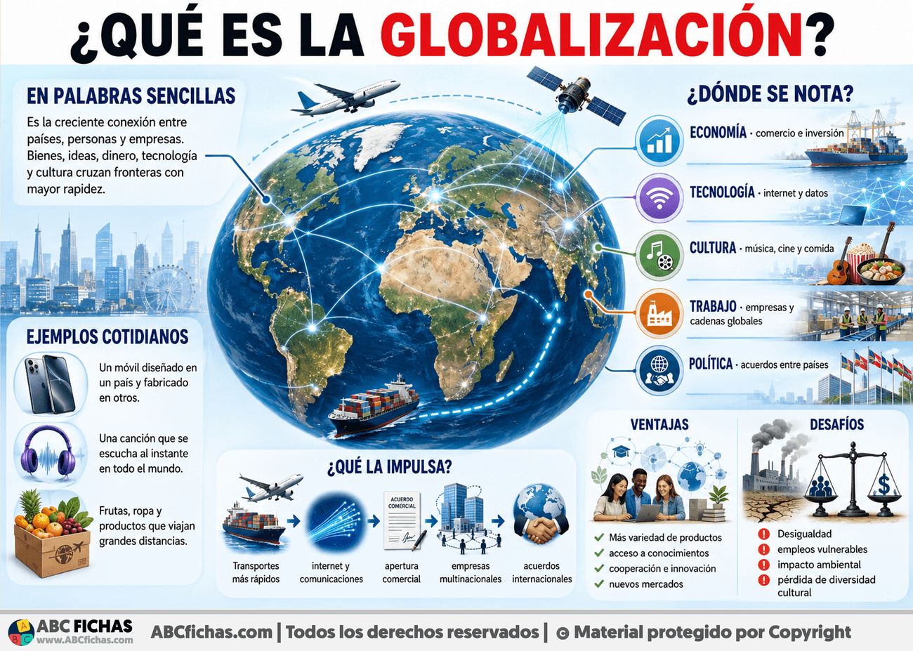 Infografia sobre ¿Qué es la globalización?