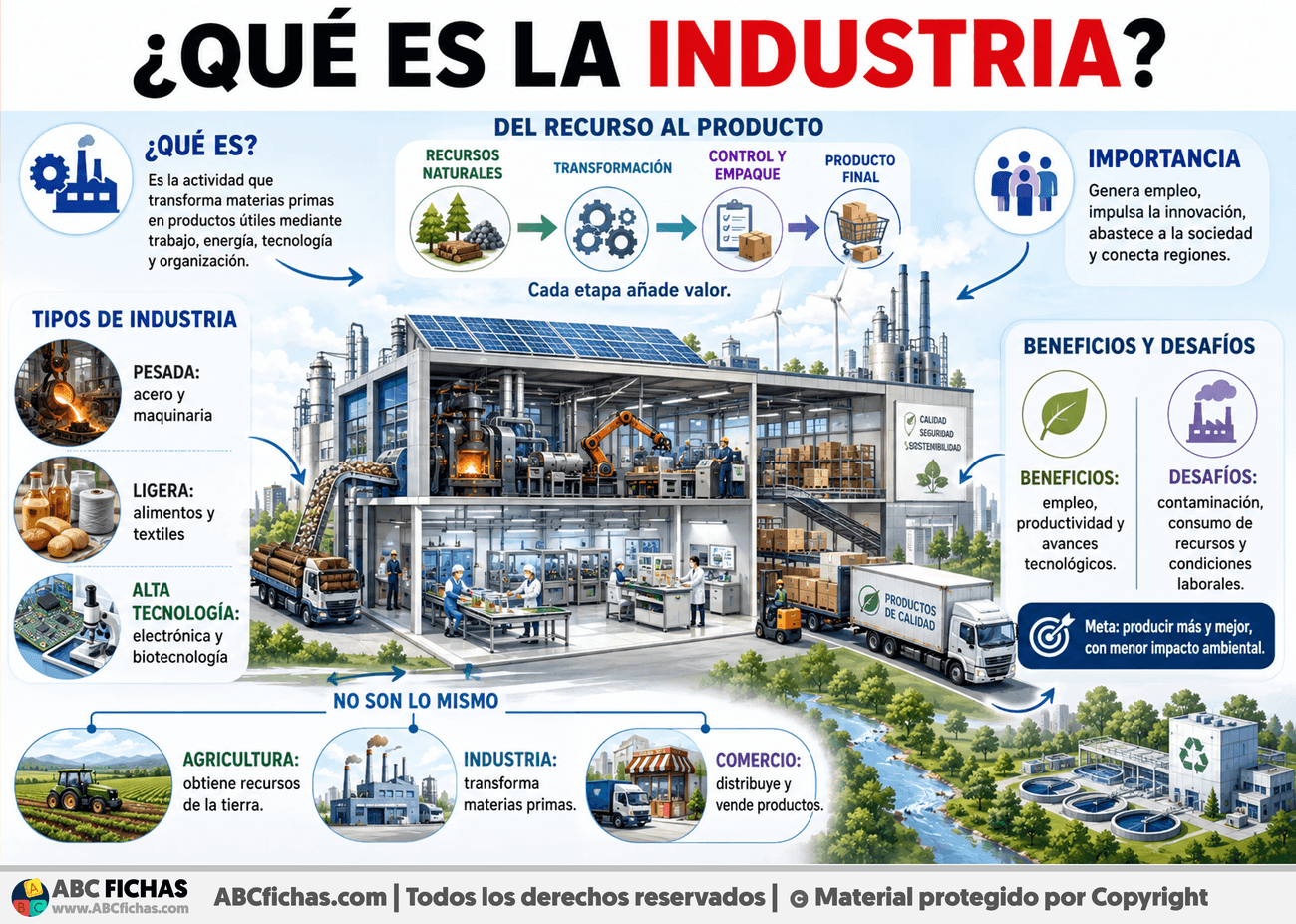 Infografia sobre ¿Qué es la industria?