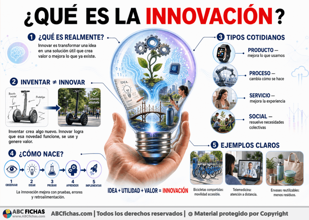 Infografia sobre ¿Qué es la innovación?