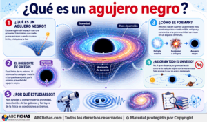 Infografia sobre ¿Qué es un agujero negro?
