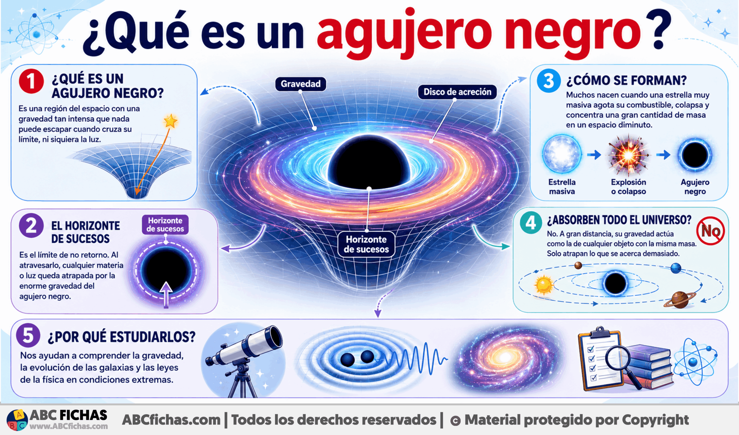 Infografia sobre ¿Qué es un agujero negro?
