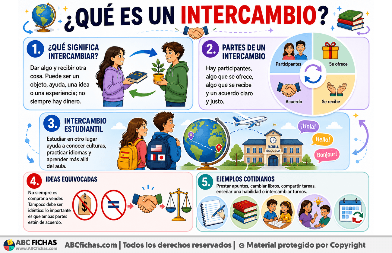 Infografia sobre ¿Qué es un intercambio?