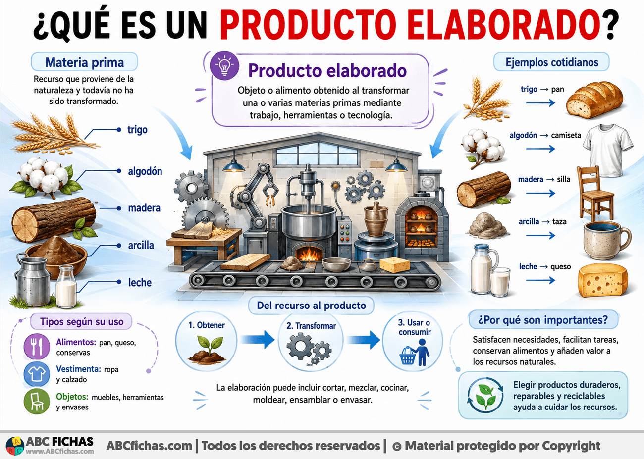 Infografia sobre ¿Qué es un producto elaborado?