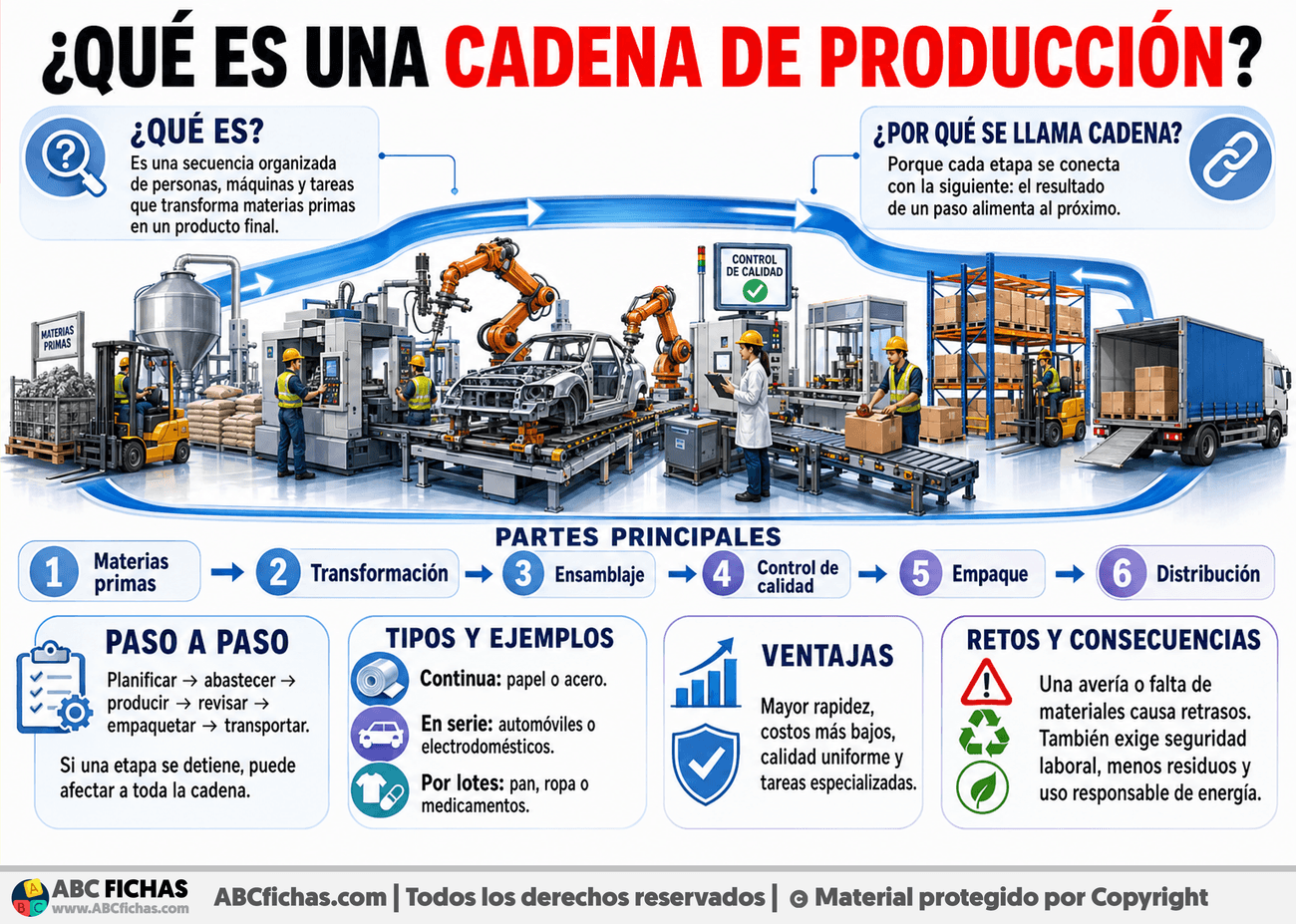 Infografia sobre ¿Qué es una cadena de producción?