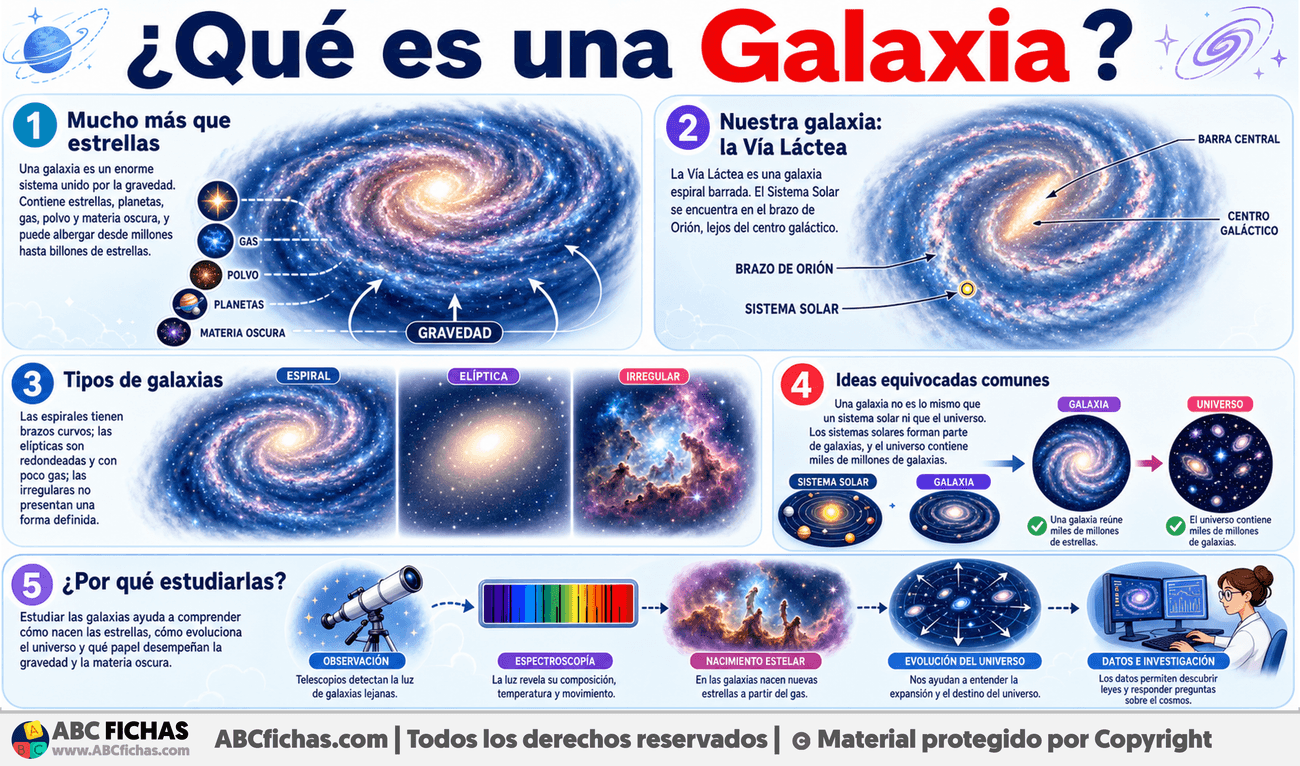 Infografia sobre ¿Qué es una Galaxia?