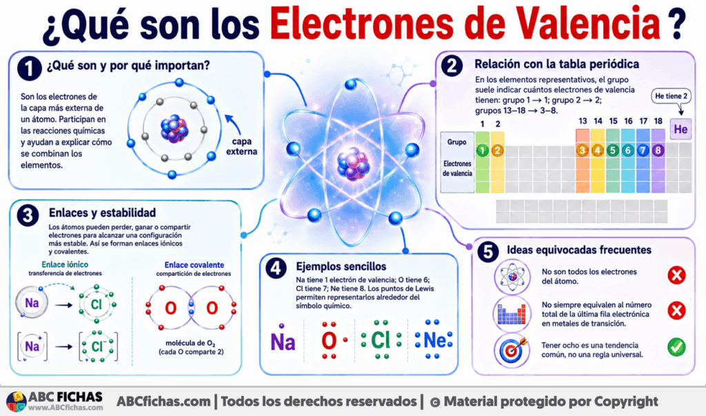 Infografia sobre ¿Qué son los Electrones de Valencia?