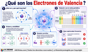 Infografia sobre ¿Qué son los Electrones de Valencia?