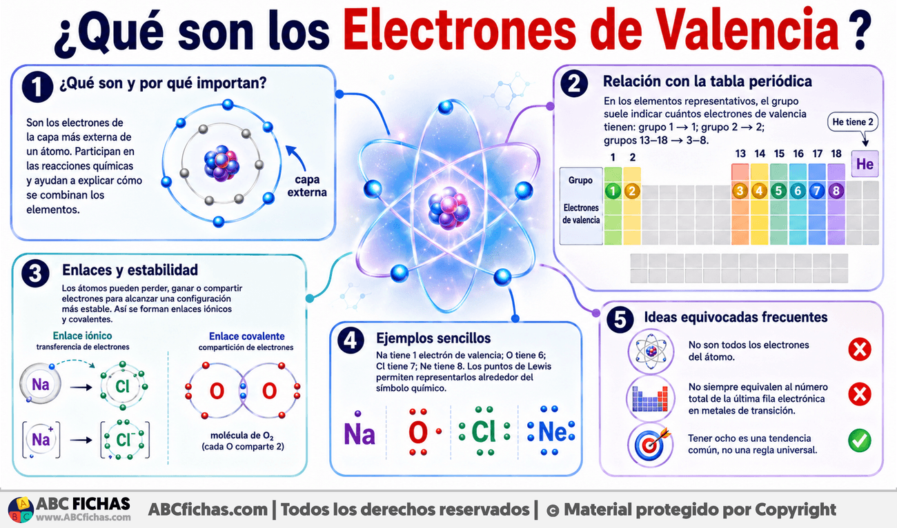 Infografia sobre ¿Qué son los Electrones de Valencia?