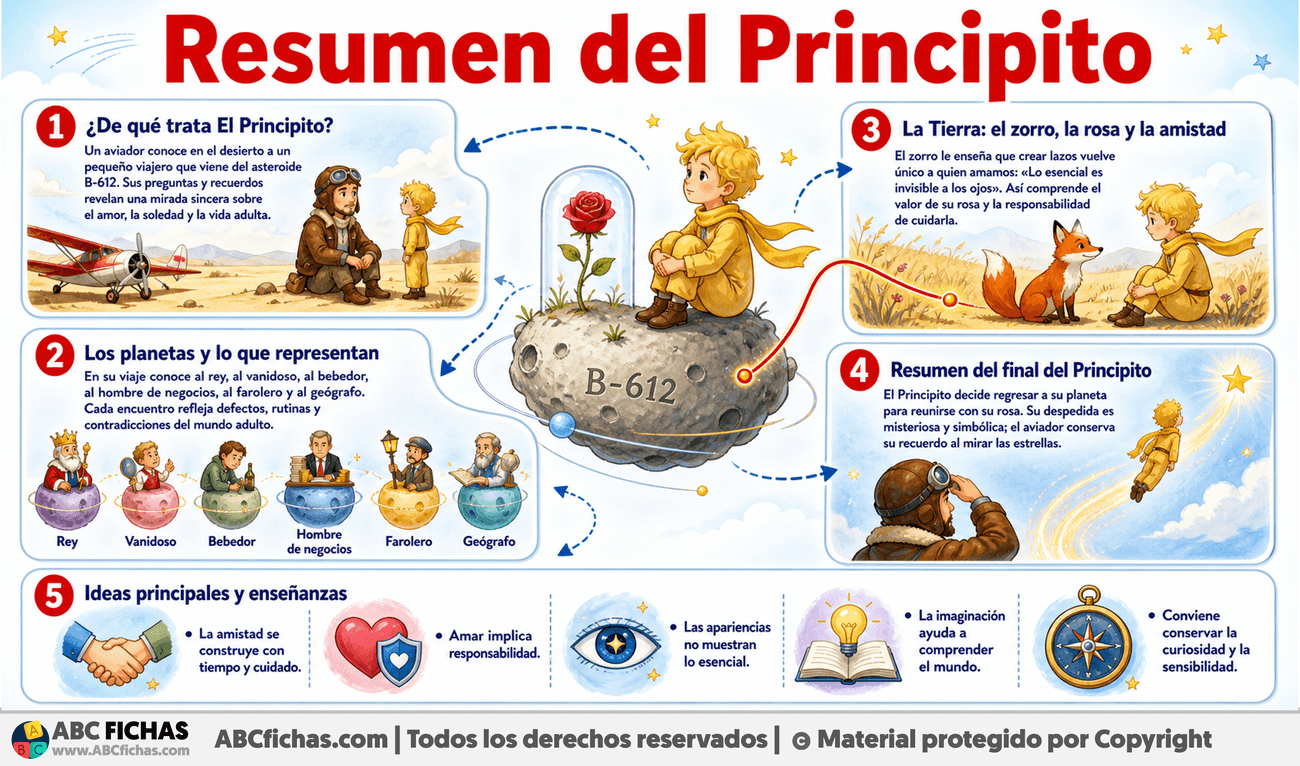 Infografia sobre Resumen del Principito